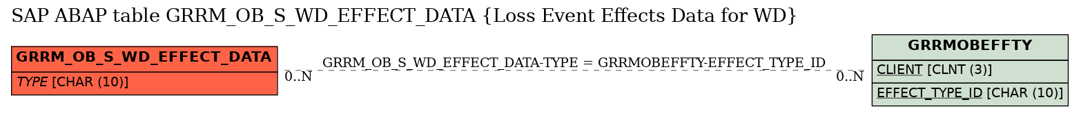 E-R Diagram for table GRRM_OB_S_WD_EFFECT_DATA (Loss Event Effects Data for WD)