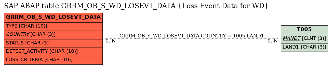 E-R Diagram for table GRRM_OB_S_WD_LOSEVT_DATA (Loss Event Data for WD)