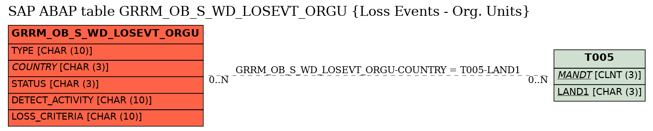 E-R Diagram for table GRRM_OB_S_WD_LOSEVT_ORGU (Loss Events - Org. Units)