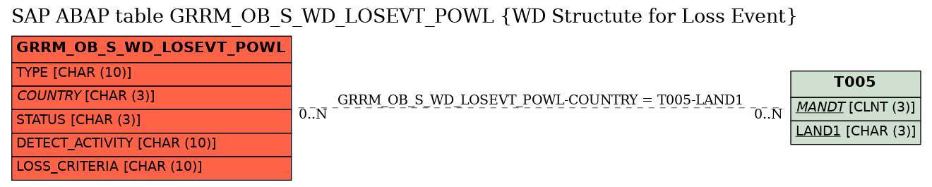 E-R Diagram for table GRRM_OB_S_WD_LOSEVT_POWL (WD Structute for Loss Event)