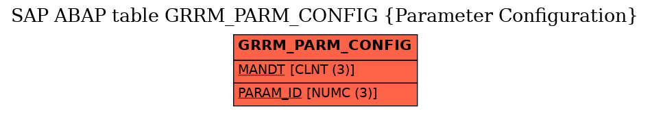 E-R Diagram for table GRRM_PARM_CONFIG (Parameter Configuration)