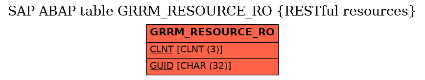 E-R Diagram for table GRRM_RESOURCE_RO (RESTful resources)