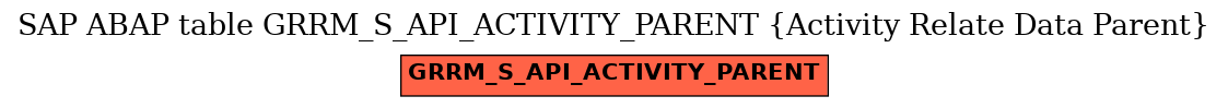 E-R Diagram for table GRRM_S_API_ACTIVITY_PARENT (Activity Relate Data Parent)