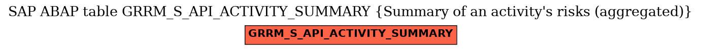 E-R Diagram for table GRRM_S_API_ACTIVITY_SUMMARY (Summary of an activity's risks (aggregated))