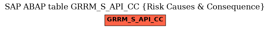 E-R Diagram for table GRRM_S_API_CC (Risk Causes & Consequence)