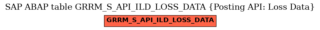 E-R Diagram for table GRRM_S_API_ILD_LOSS_DATA (Posting API: Loss Data)