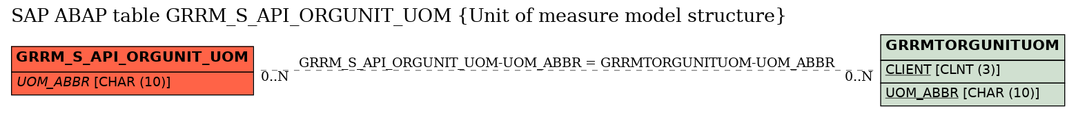 E-R Diagram for table GRRM_S_API_ORGUNIT_UOM (Unit of measure model structure)