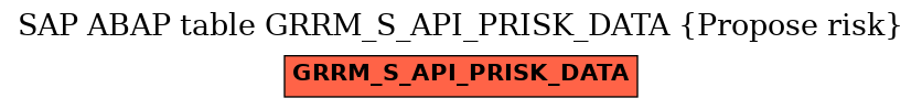 E-R Diagram for table GRRM_S_API_PRISK_DATA (Propose risk)