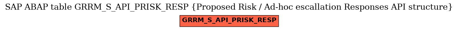 E-R Diagram for table GRRM_S_API_PRISK_RESP (Proposed Risk / Ad-hoc escallation Responses API structure)