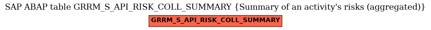 E-R Diagram for table GRRM_S_API_RISK_COLL_SUMMARY (Summary of an activity's risks (aggregated))