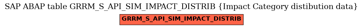 E-R Diagram for table GRRM_S_API_SIM_IMPACT_DISTRIB (Impact Category distibution data)