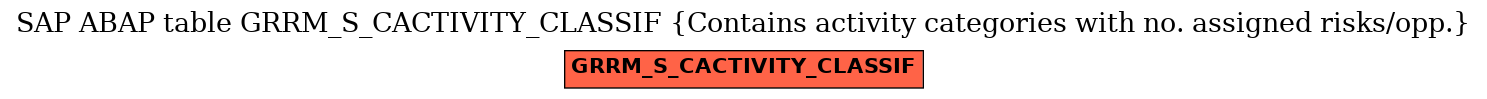 E-R Diagram for table GRRM_S_CACTIVITY_CLASSIF (Contains activity categories with no. assigned risks/opp.)