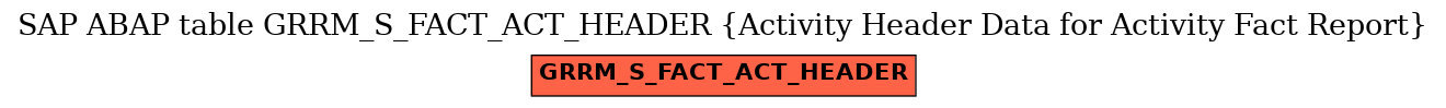 E-R Diagram for table GRRM_S_FACT_ACT_HEADER (Activity Header Data for Activity Fact Report)