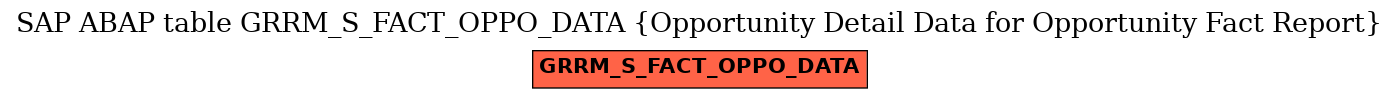 E-R Diagram for table GRRM_S_FACT_OPPO_DATA (Opportunity Detail Data for Opportunity Fact Report)