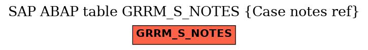 E-R Diagram for table GRRM_S_NOTES (Case notes ref)