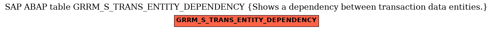 E-R Diagram for table GRRM_S_TRANS_ENTITY_DEPENDENCY (Shows a dependency between transaction data entities.)