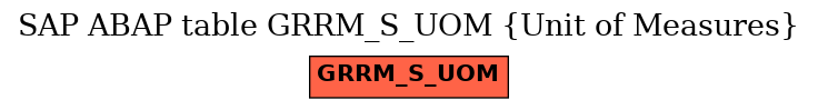 E-R Diagram for table GRRM_S_UOM (Unit of Measures)