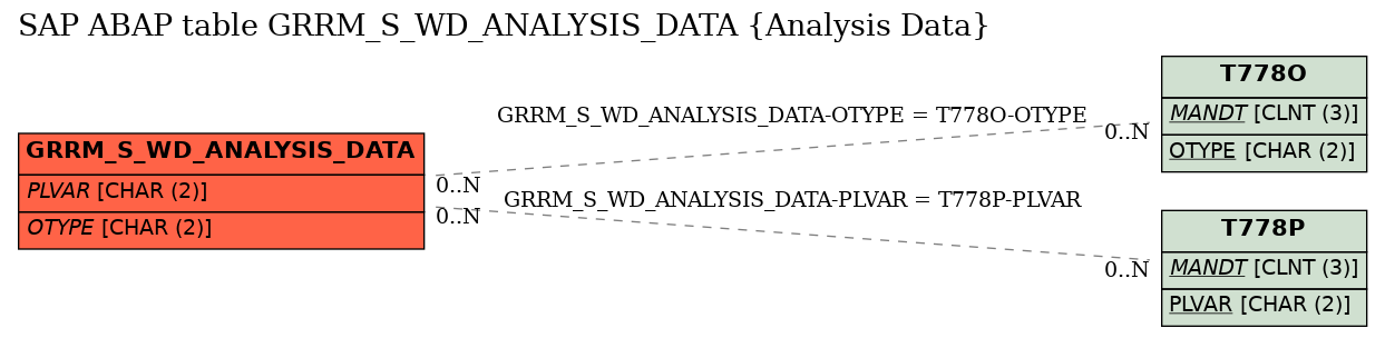 E-R Diagram for table GRRM_S_WD_ANALYSIS_DATA (Analysis Data)