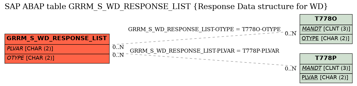 E-R Diagram for table GRRM_S_WD_RESPONSE_LIST (Response Data structure for WD)