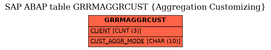 E-R Diagram for table GRRMAGGRCUST (Aggregation Customizing)