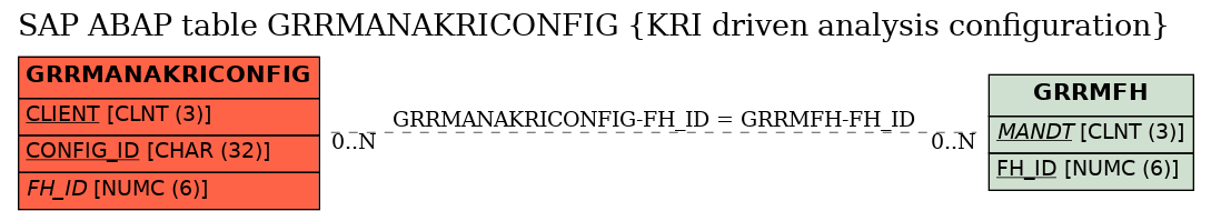 E-R Diagram for table GRRMANAKRICONFIG (KRI driven analysis configuration)