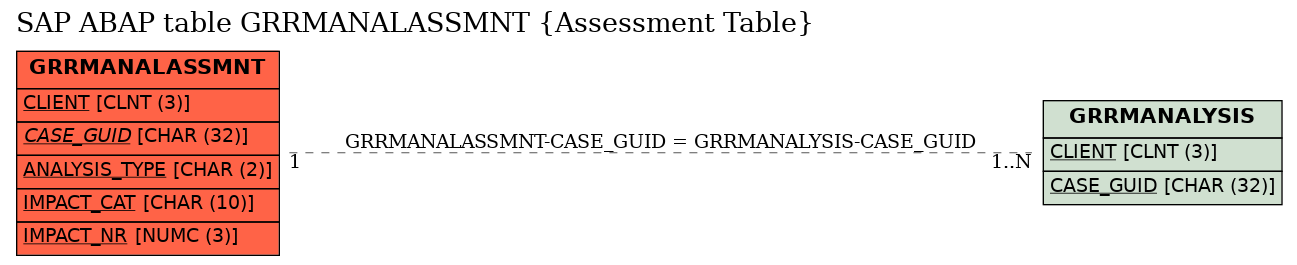 E-R Diagram for table GRRMANALASSMNT (Assessment Table)