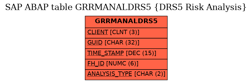 E-R Diagram for table GRRMANALDRS5 (DRS5 Risk Analysis)