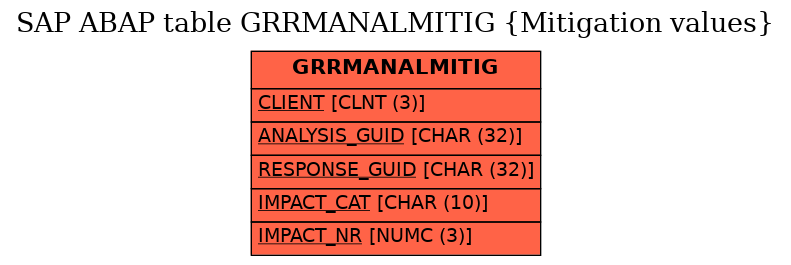 E-R Diagram for table GRRMANALMITIG (Mitigation values)