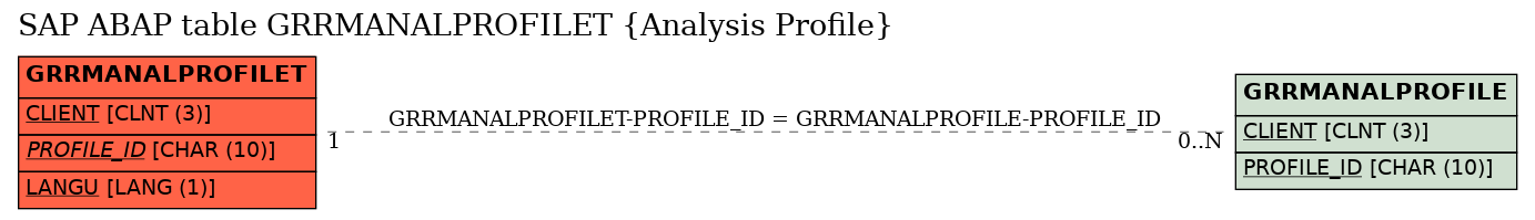 E-R Diagram for table GRRMANALPROFILET (Analysis Profile)