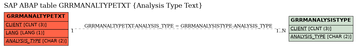 E-R Diagram for table GRRMANALTYPETXT (Analysis Type Text)