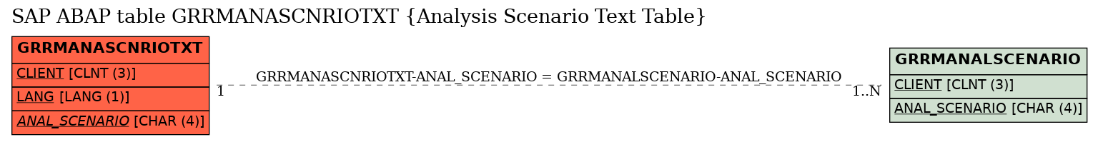 E-R Diagram for table GRRMANASCNRIOTXT (Analysis Scenario Text Table)