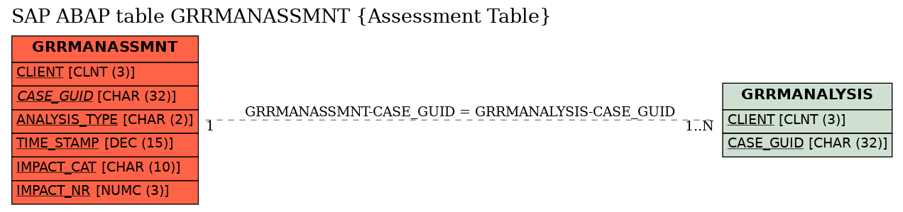 E-R Diagram for table GRRMANASSMNT (Assessment Table)