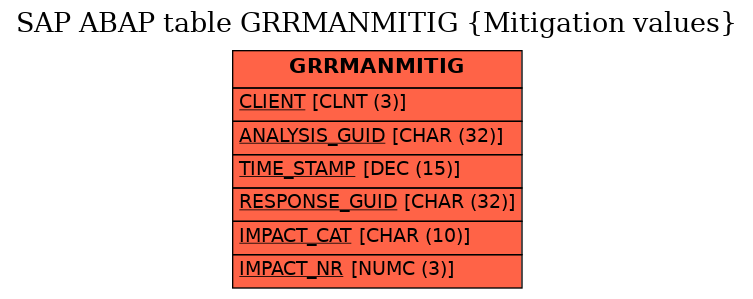 E-R Diagram for table GRRMANMITIG (Mitigation values)