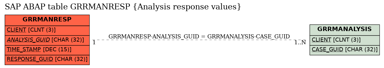 E-R Diagram for table GRRMANRESP (Analysis response values)