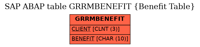 E-R Diagram for table GRRMBENEFIT (Benefit Table)