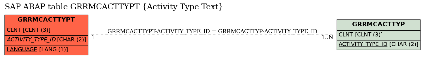 E-R Diagram for table GRRMCACTTYPT (Activity Type Text)