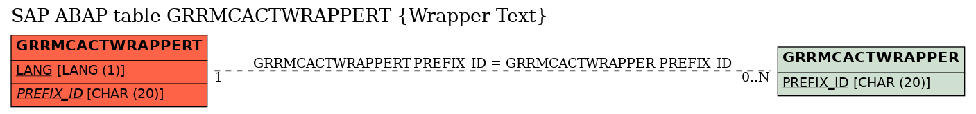 E-R Diagram for table GRRMCACTWRAPPERT (Wrapper Text)