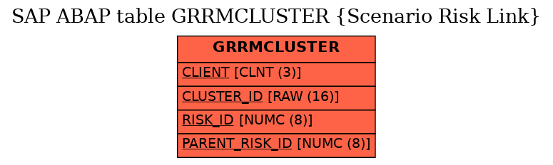 E-R Diagram for table GRRMCLUSTER (Scenario Risk Link)