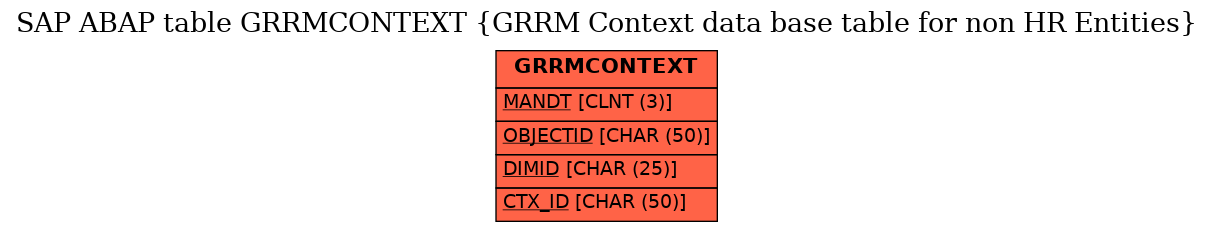 E-R Diagram for table GRRMCONTEXT (GRRM Context data base table for non HR Entities)