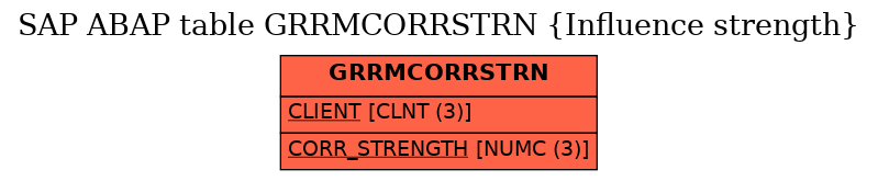 E-R Diagram for table GRRMCORRSTRN (Influence strength)