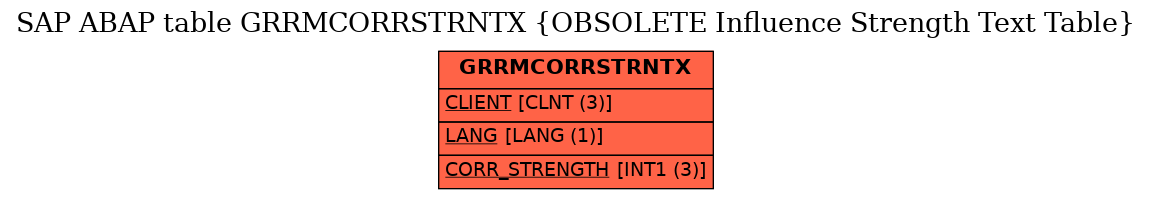 E-R Diagram for table GRRMCORRSTRNTX (OBSOLETE Influence Strength Text Table)