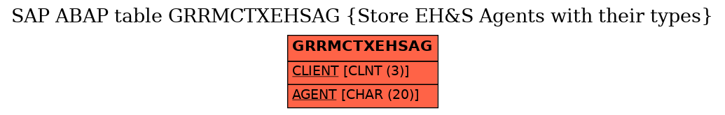 E-R Diagram for table GRRMCTXEHSAG (Store EH&S Agents with their types)