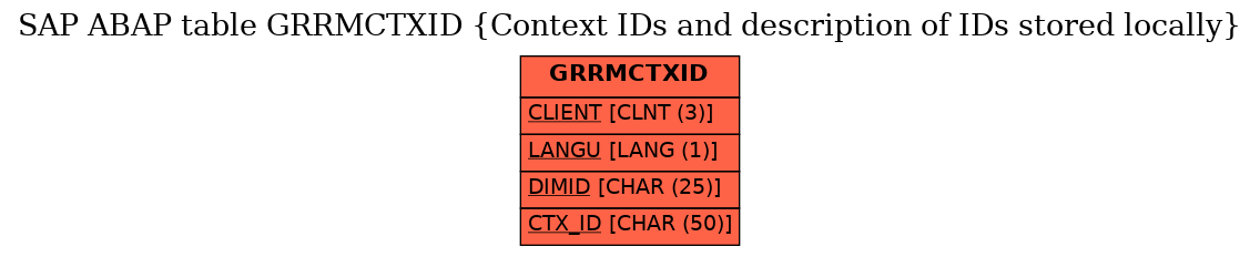 E-R Diagram for table GRRMCTXID (Context IDs and description of IDs stored locally)