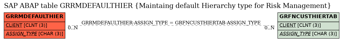 E-R Diagram for table GRRMDEFAULTHIER (Maintaing default Hierarchy type for Risk Management)