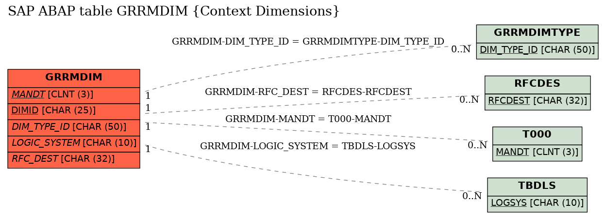 E-R Diagram for table GRRMDIM (Context Dimensions)