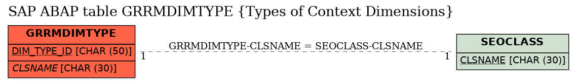 E-R Diagram for table GRRMDIMTYPE (Types of Context Dimensions)