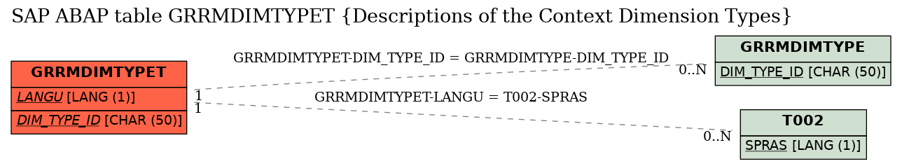 E-R Diagram for table GRRMDIMTYPET (Descriptions of the Context Dimension Types)