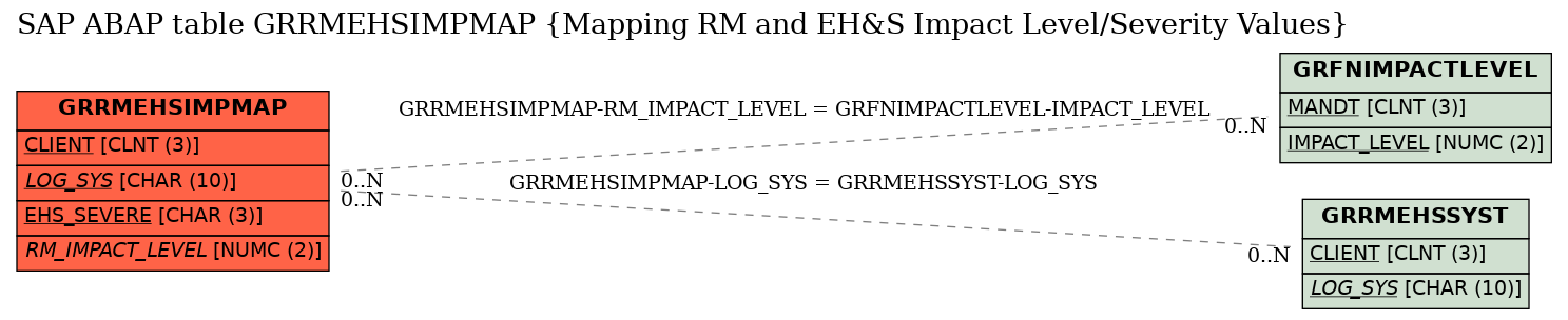 E-R Diagram for table GRRMEHSIMPMAP (Mapping RM and EH&S Impact Level/Severity Values)