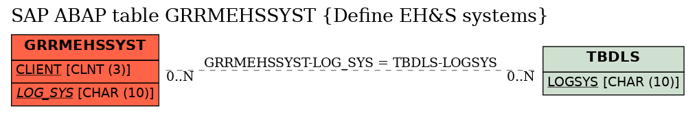 E-R Diagram for table GRRMEHSSYST (Define EH&S systems)