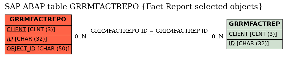 E-R Diagram for table GRRMFACTREPO (Fact Report selected objects)